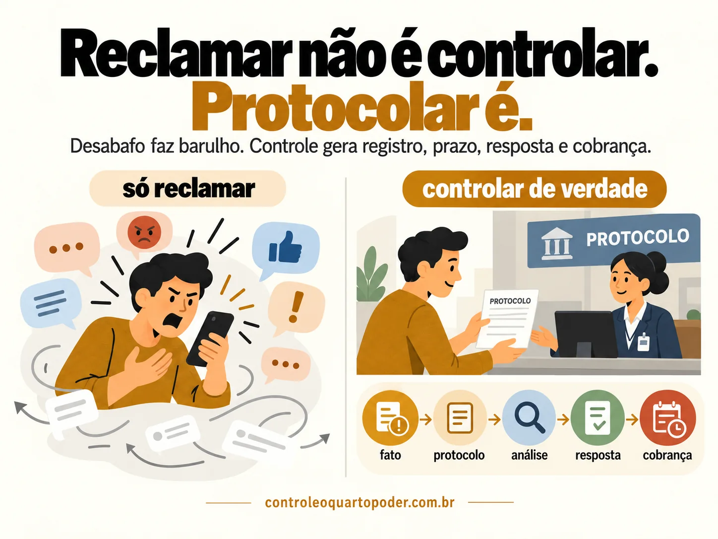 Uma pessoa apenas reclama, enquanto outra registra protocolo, acompanha a resposta e cobra solução.